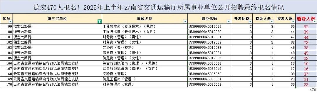 云南事业单位报名人数创新高？-图1