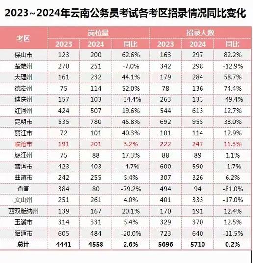 云南事业单位报名人数创新高？-图2