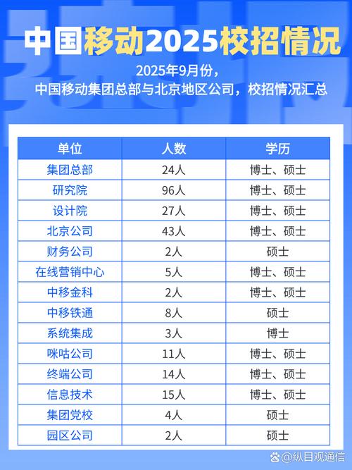 北京移动校园招聘刷人吗？-图3