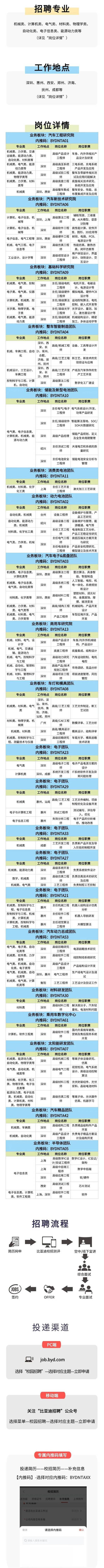 比亚迪校招网站有哪些岗位可投递？-图2