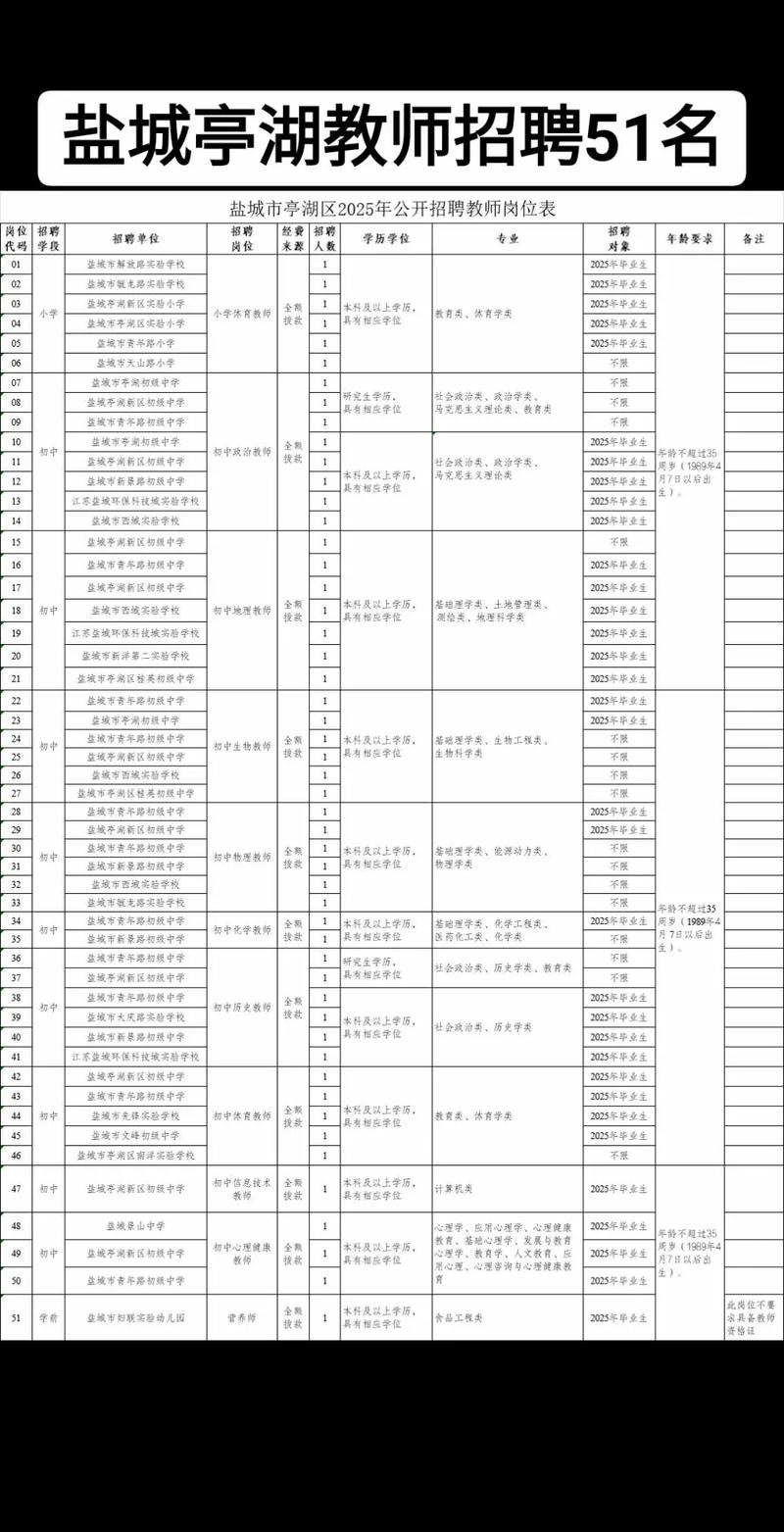 2025盐都区教师招聘何时开始?-图1 2025盐都区教师招聘何时开始?-图1