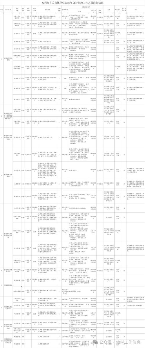 水利部2025校招何时启动？报名条件有哪些？-图3