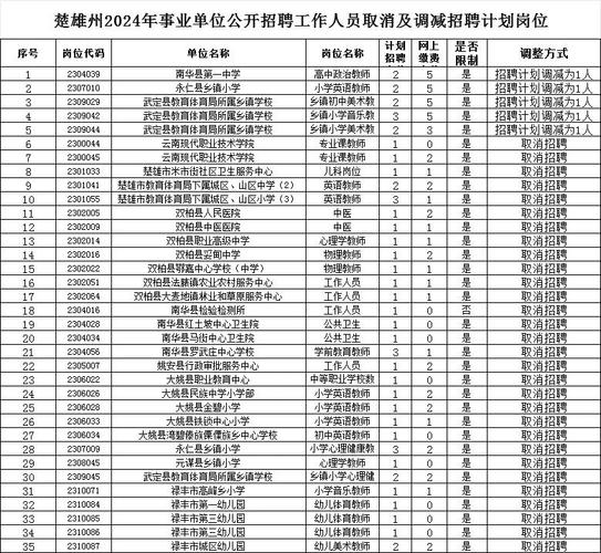 楚雄事业单位招聘岗位表有哪些岗位？-图2