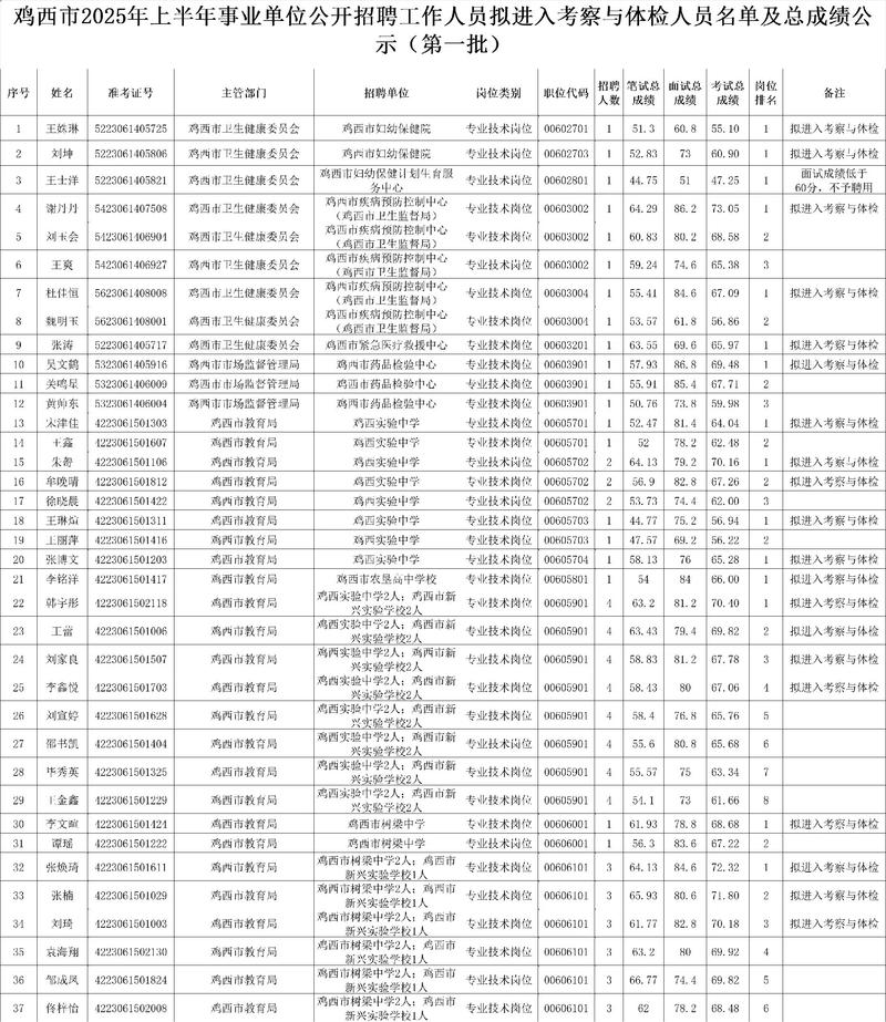 2025事业单位总分多少？-图2