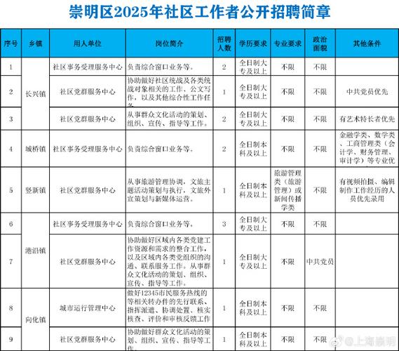 崇明区事业单位招聘信息有哪些？-图1