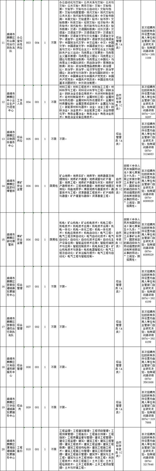 曲靖事业单位招聘岗位表-图1
