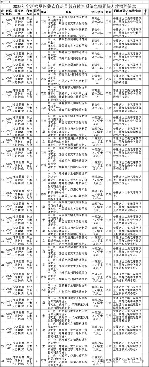 云南事业单位招聘职位表有哪些岗位？-图1