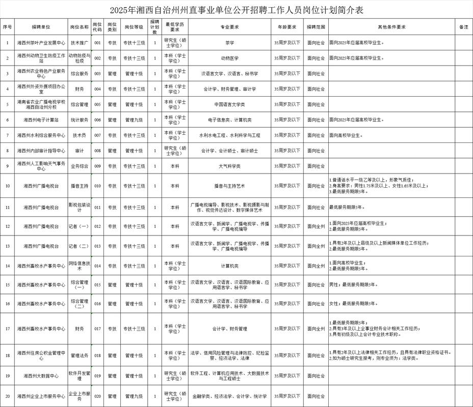 2025湘西州事业单位招考何时启动？-图2