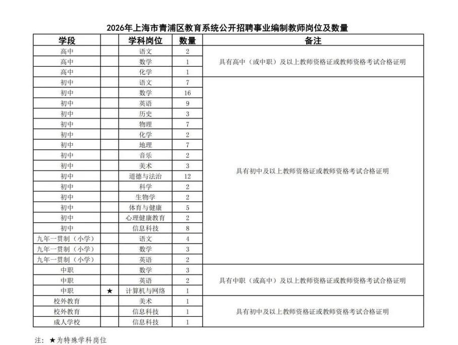 2012青浦区教师招聘有何要求？-图2