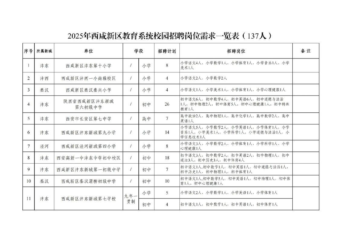 西安高校校招汇总有哪些岗位？-图3