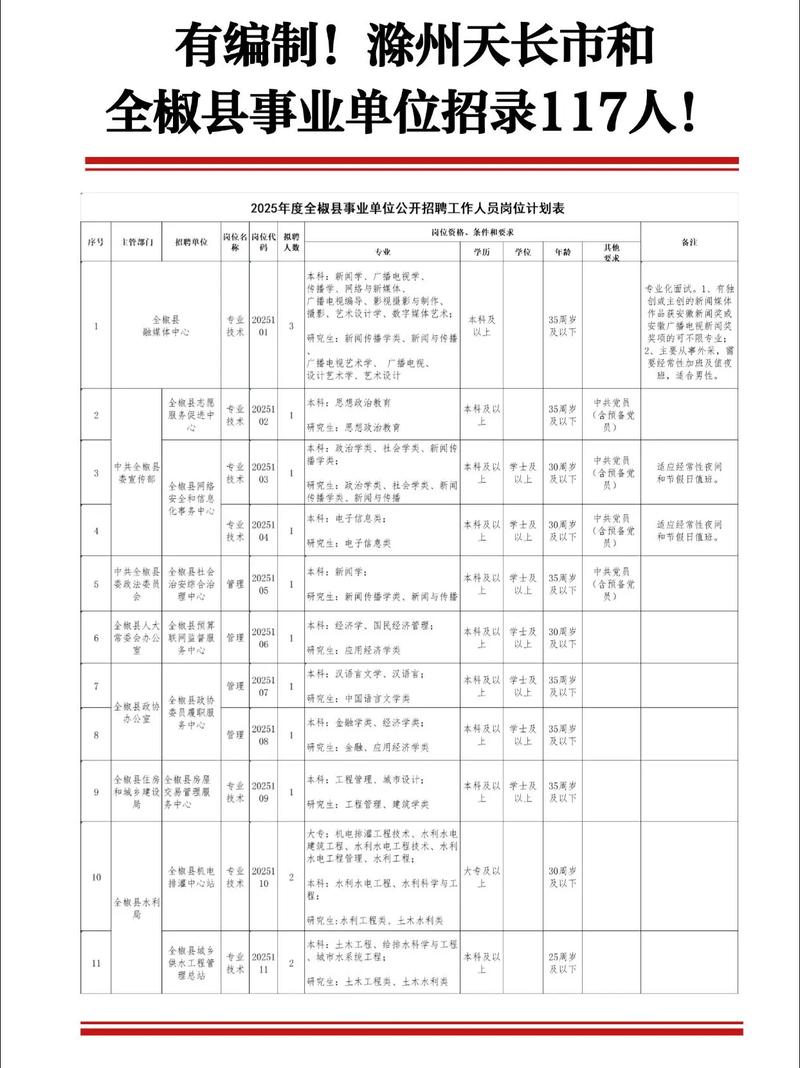 滁州事业单位招聘何时开始？有哪些岗位？-图1