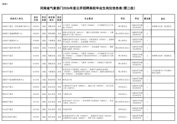 气象预报员校招，门槛高吗？-图1