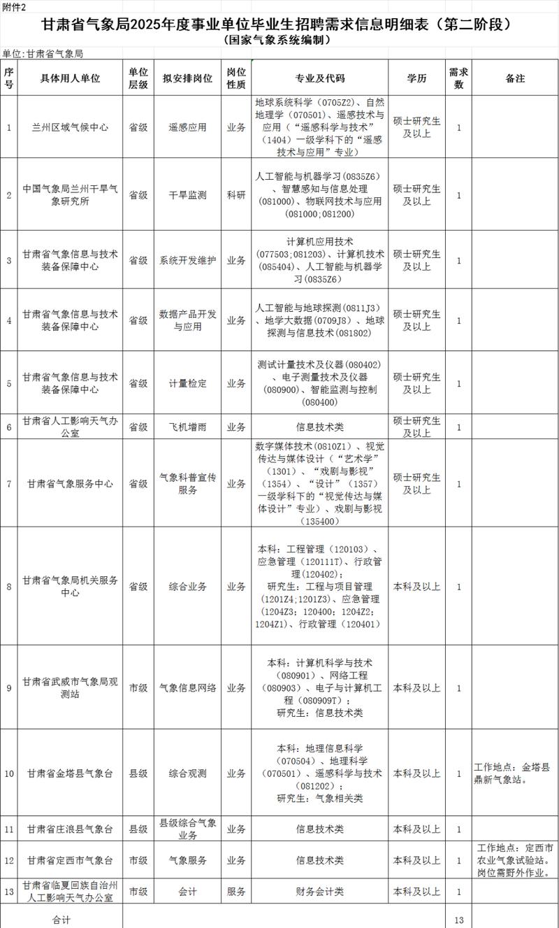 气象预报员校招，门槛高吗？-图2