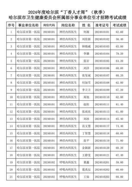 哈尔滨卫生事业单位招聘何时开始？-图2