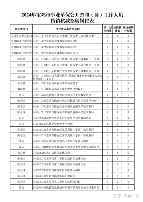 宝鸡事业单位招聘何时开始？-图1
