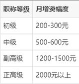 2025事业单位工资会涨多少？何时落实？-图3