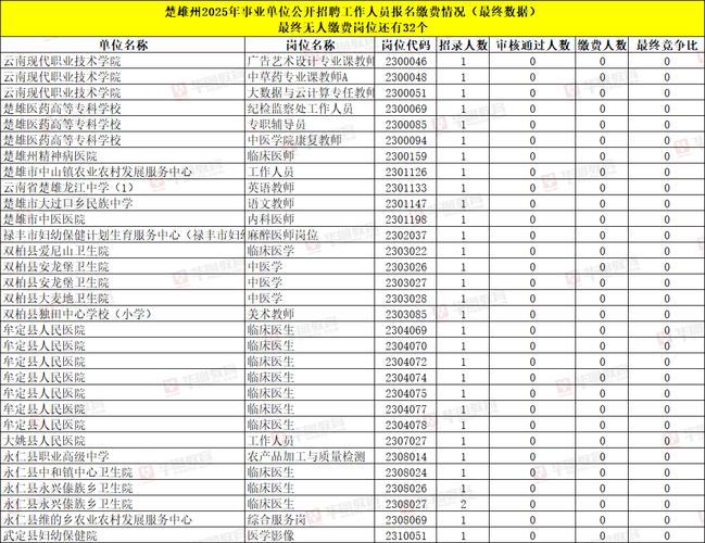 楚雄市2025事业单位-图1 楚雄市2025事业单位-图1