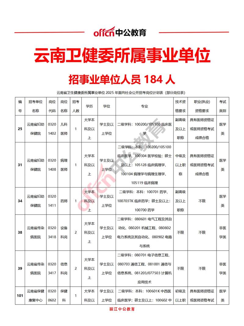 云南卫生事业单位招聘何时开始?-图2 云南卫生事业单位招聘何时开始?-图2