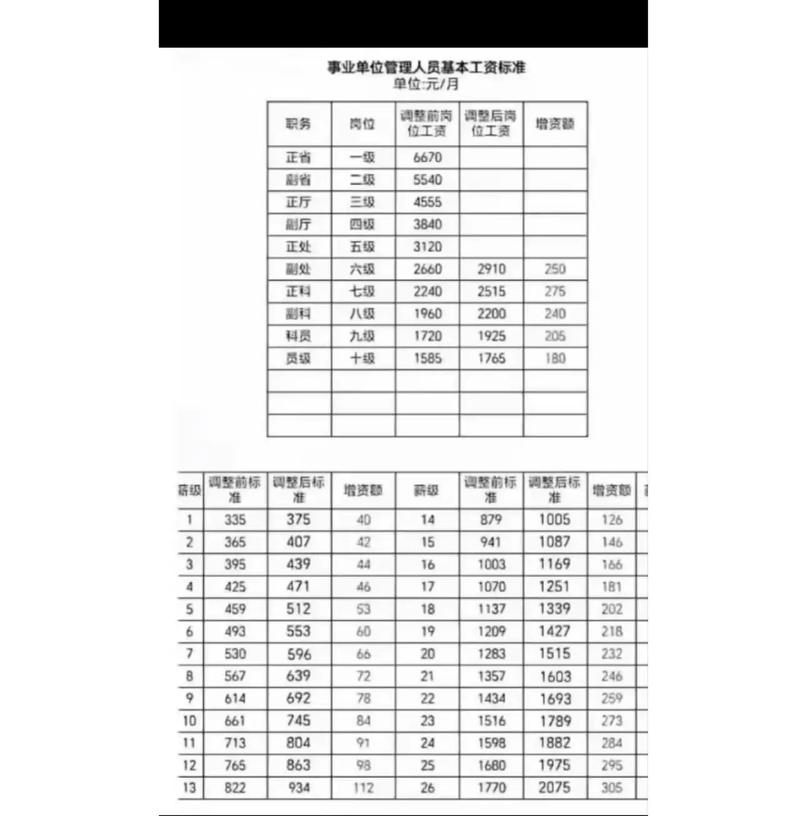事业单位工改工资标准表如何调整？-图1