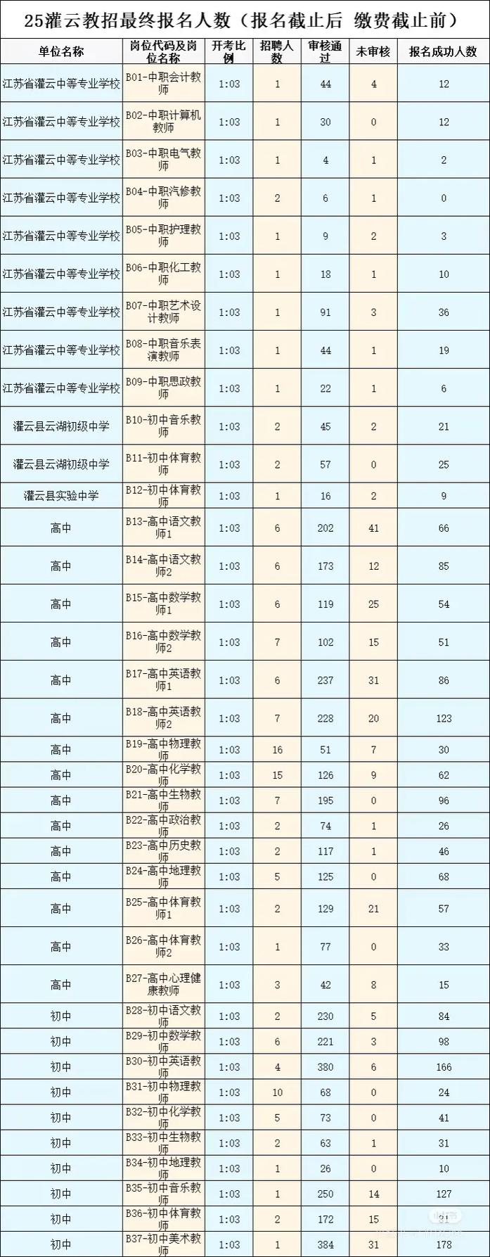 2025灌云教师招聘何时开始报名？-图2