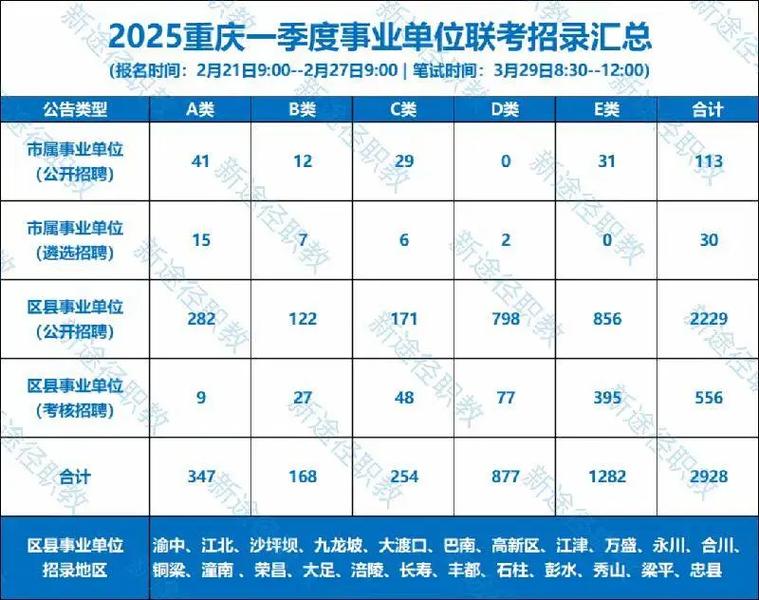 重庆事业单位考试一年几次?-图1 重庆事业单位考试一年几次?-图1