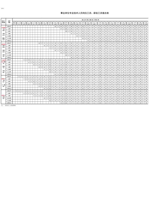 机关事业单位工资套改表如何解读？-图2
