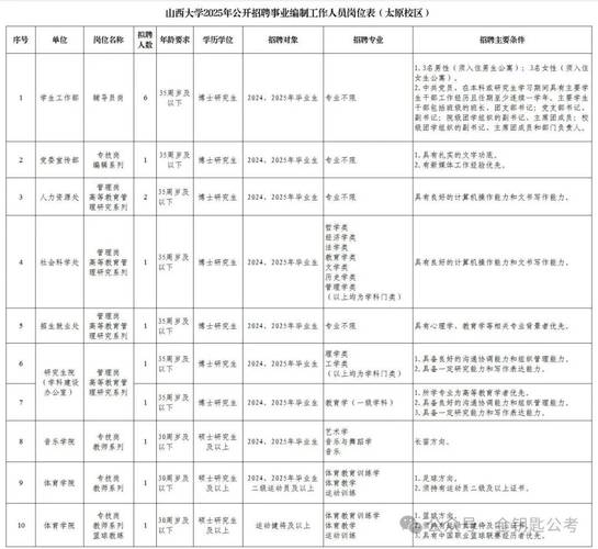山西省直事业单位职位表有哪些职位？-图2