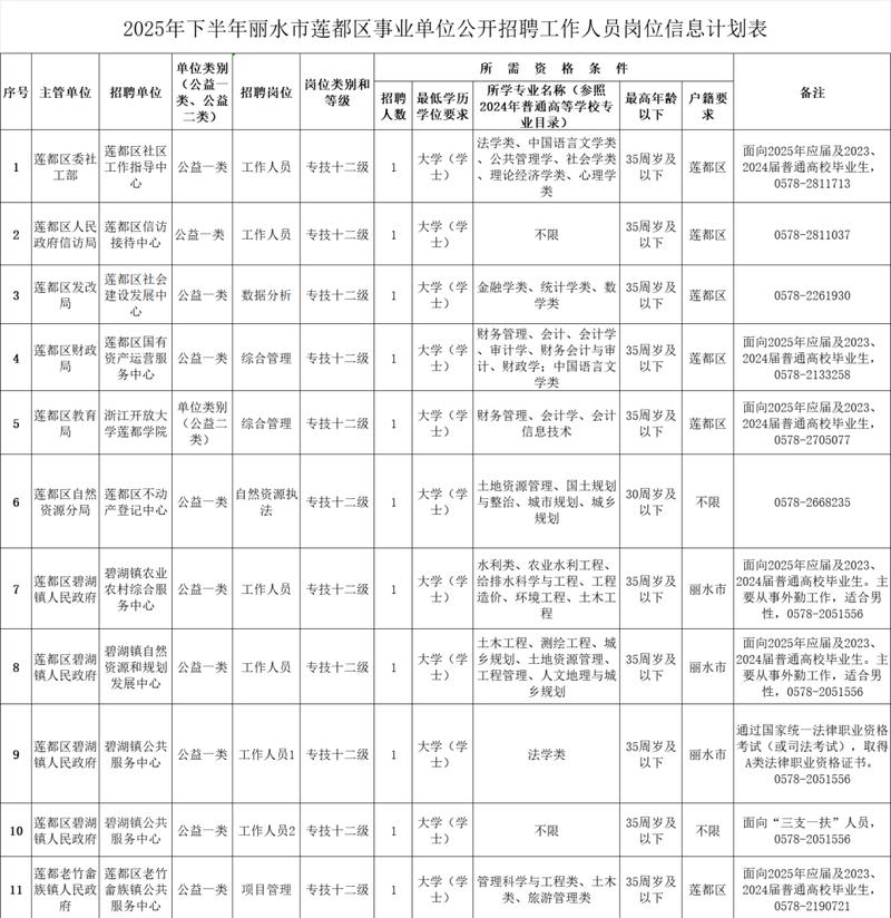 丽水事业单位招聘何时开始?-图1 丽水事业单位招聘何时开始?-图1