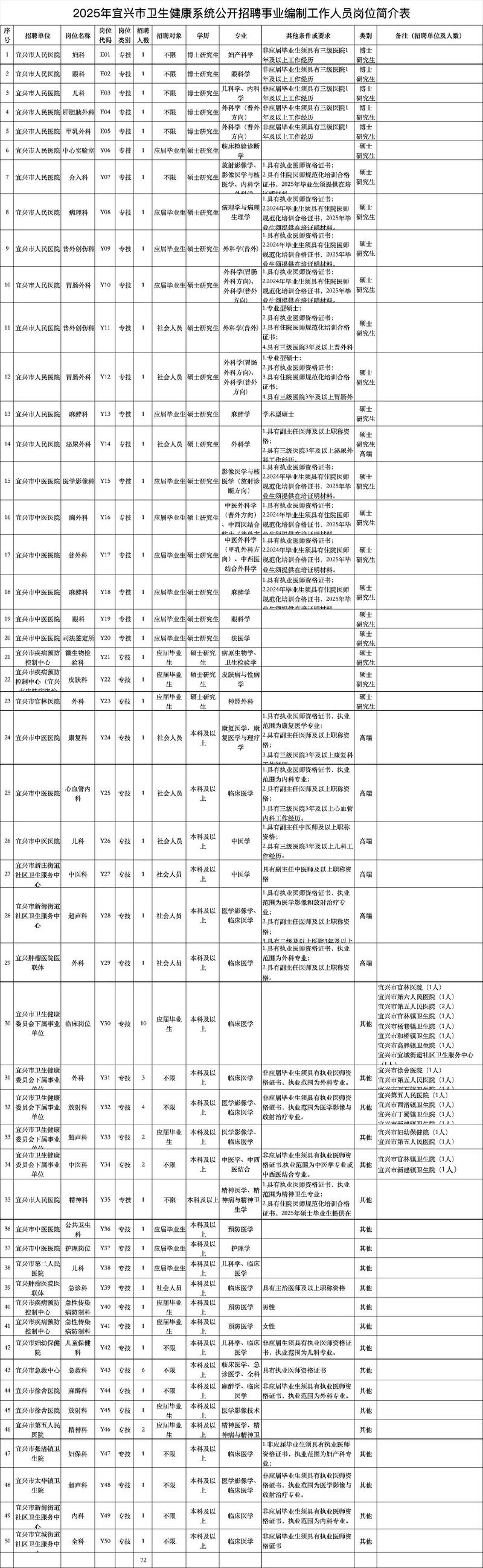 2025宜兴事业单位何时报名？-图1