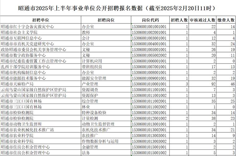2025昭通事业单位何时报名？-图2