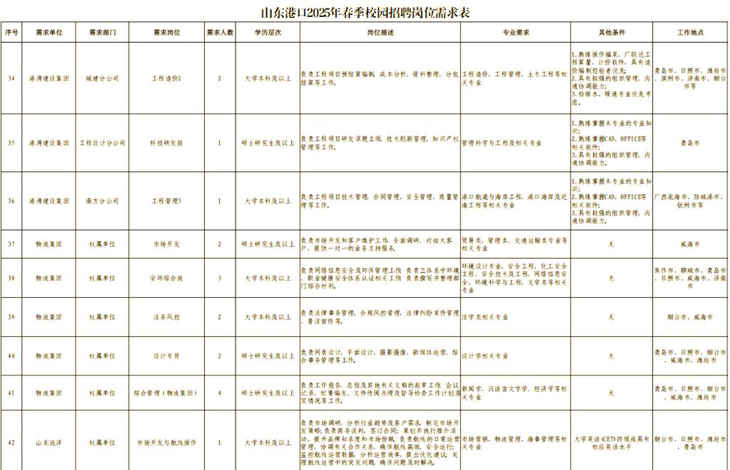 山东港2025校招何时启动？有何岗位？-图1