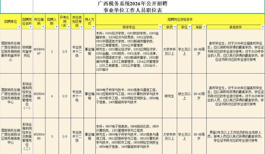 广西事业单位招聘职位表有哪些岗位?-图1 广西事业单位招聘职位表有哪些岗位?-图1