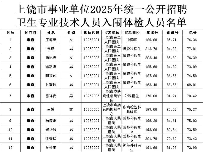2025上饶事业单位何时报名？-图2
