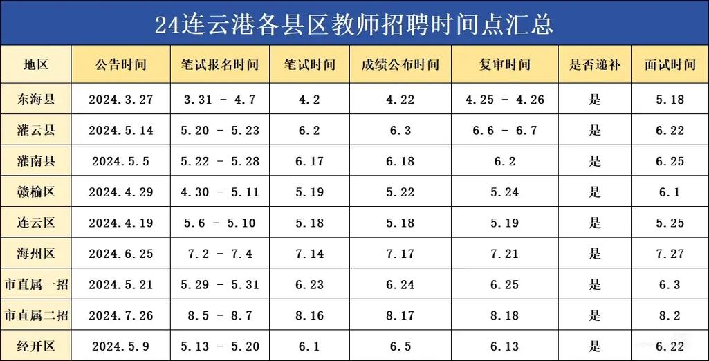 2025连云港教师招聘何时开始报名？-图3