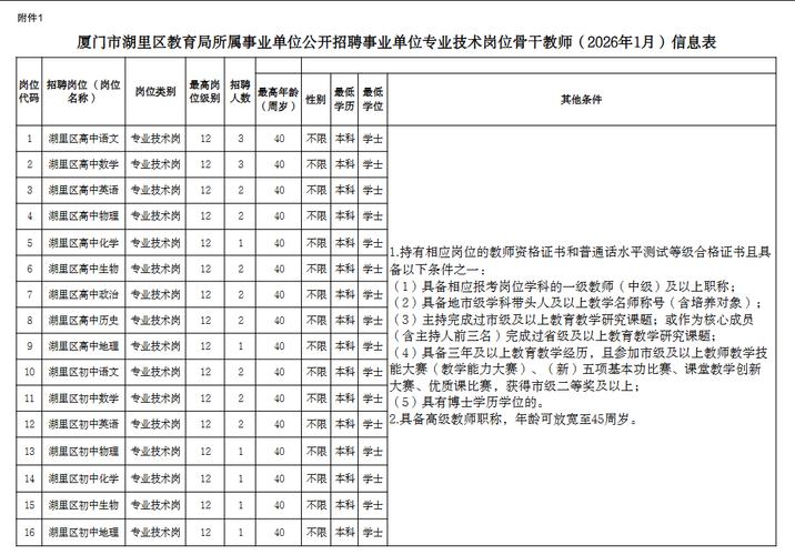 厦门厦门事业单位招聘职位表有哪些新变化？-图2