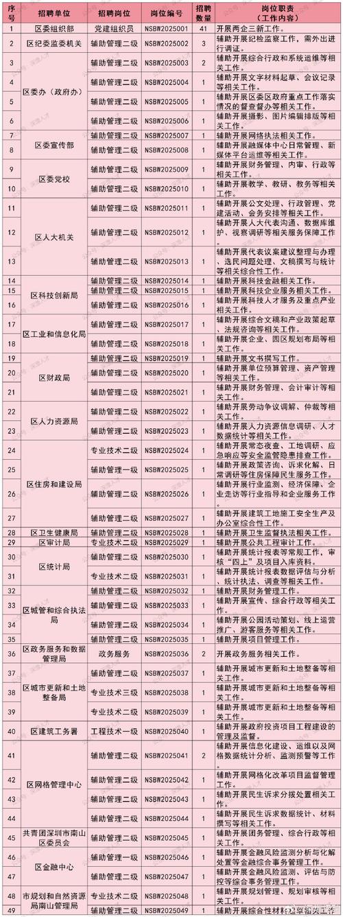 深圳事业单位招聘职位表有哪些岗位？-图1