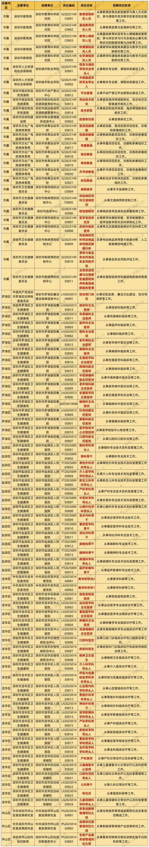 深圳事业单位招聘职位表有哪些岗位？-图3