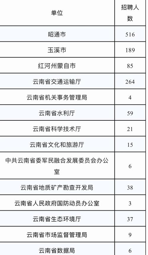 昆明五华区事业单位招聘何时开始?-图3 昆明五华区事业单位招聘何时开始?-图3