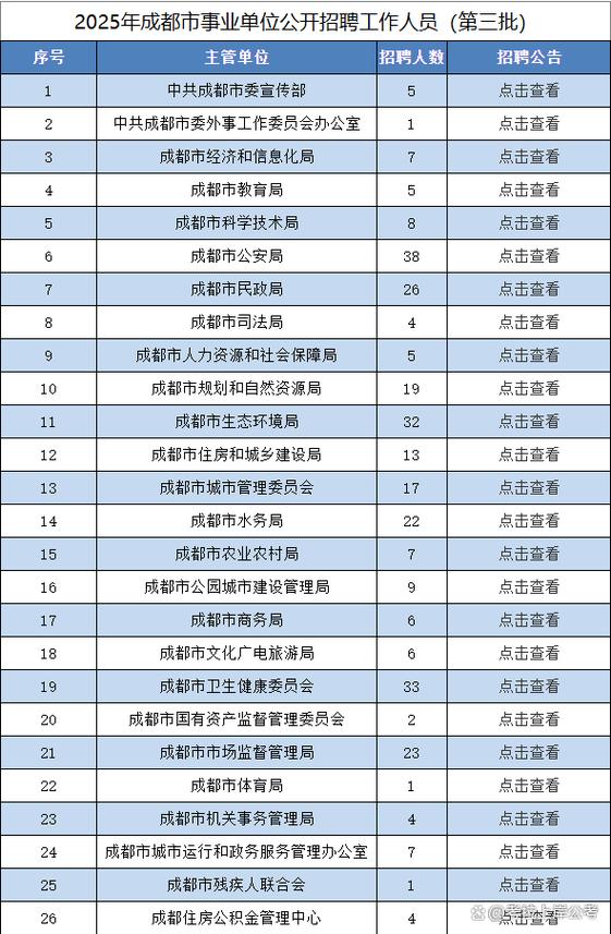 2025成都事业单位何时报名?-图3 2025成都事业单位何时报名?-图3