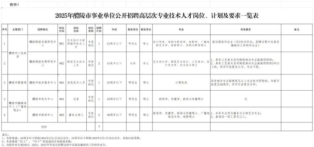 高层次人才招聘，有何特殊要求？-图1