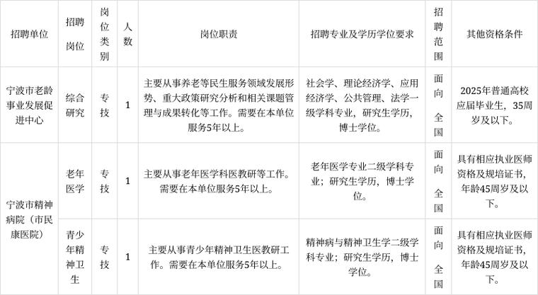高层次人才招聘，有何特殊要求？-图3