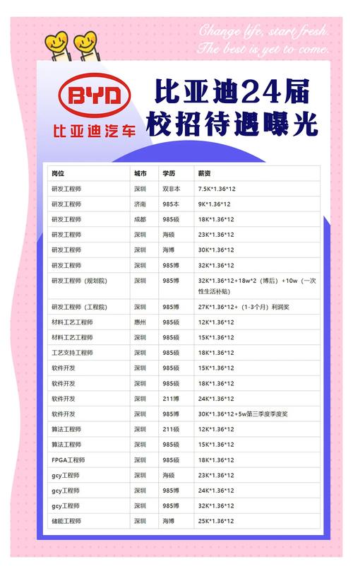 西安比亚迪校园招聘信息有哪些岗位?-图1 西安比亚迪校园招聘信息有哪些岗位?-图1