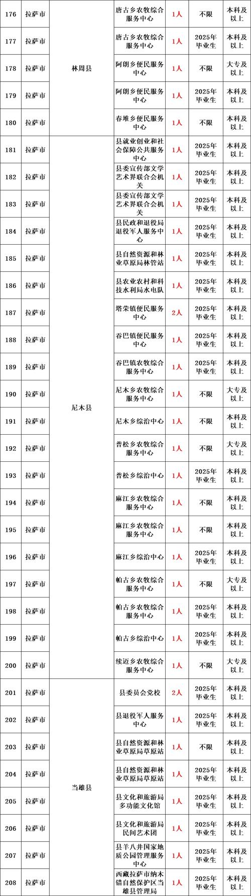 2025迪庆州事业单位-图3 2025迪庆州事业单位-图3