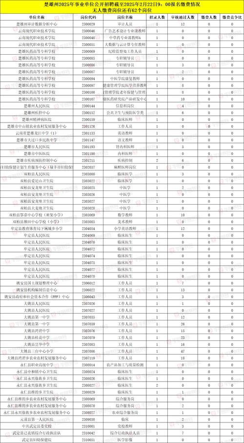 楚雄州事业单位招聘岗位-图1