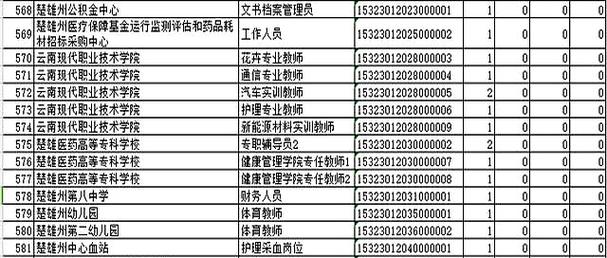 楚雄州事业单位招聘岗位-图3