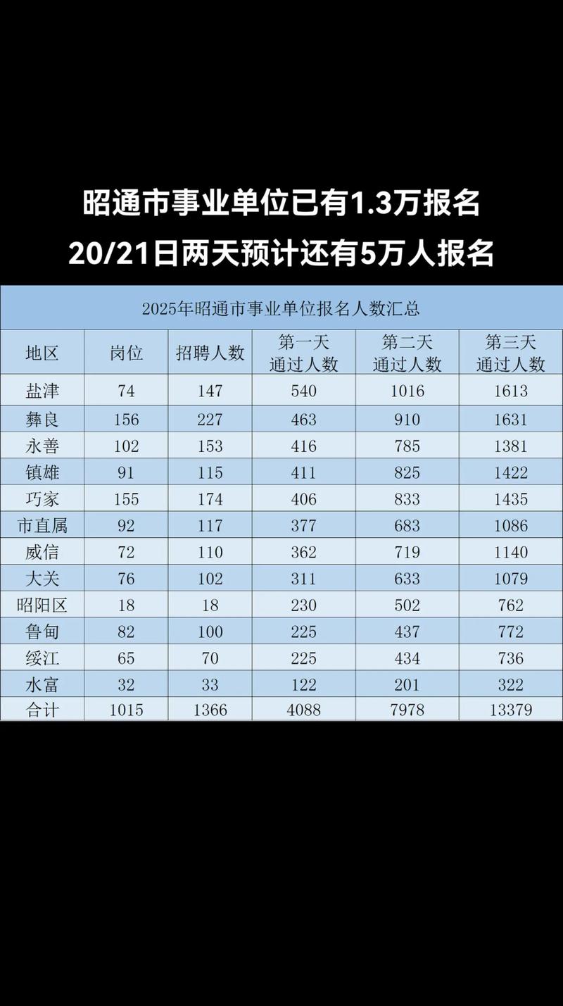 昭通事业单位报名人数创新高了吗？-图1