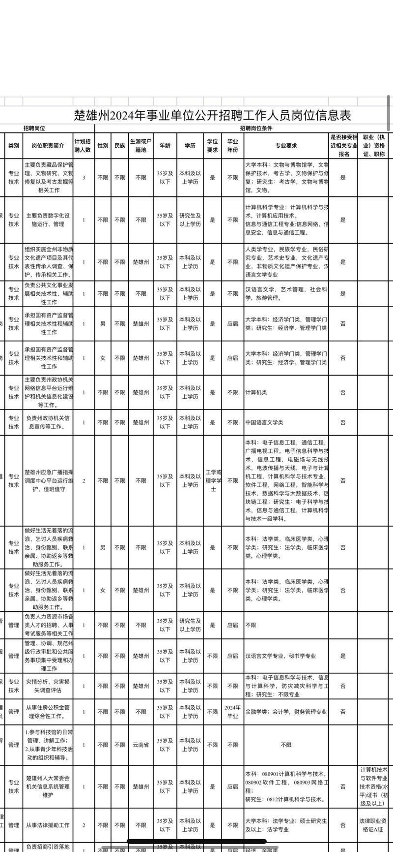2025楚雄事业单位何时招考？-图3