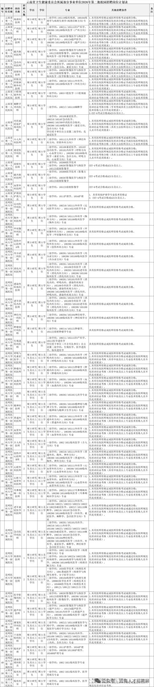 2025云南事业单位何时报名？-图3