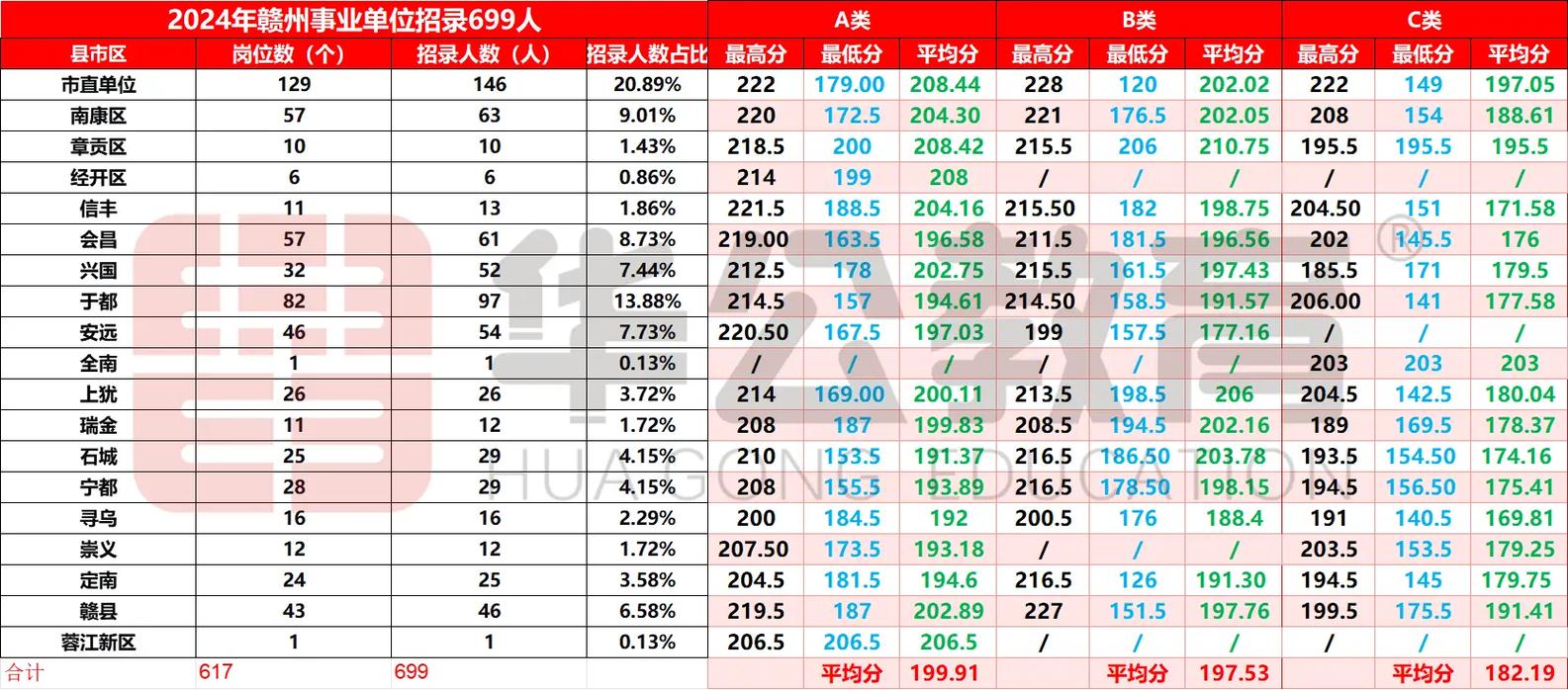 2025赣州事业单位何时报名？-图2