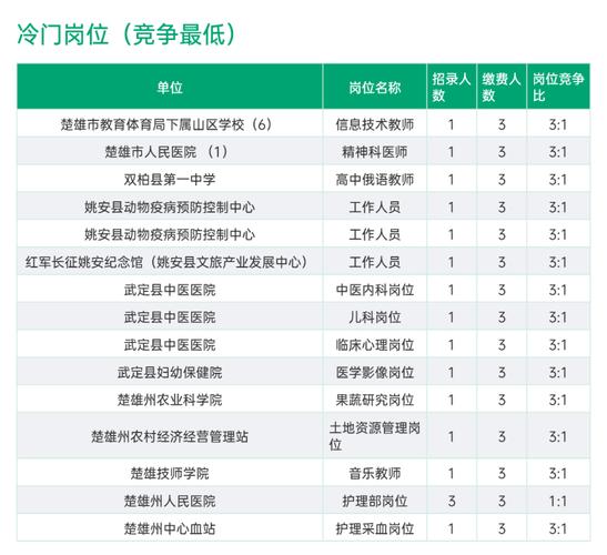 2025楚雄事业单位何时报名？-图3